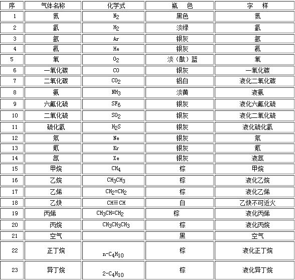 工業(yè)氣體氣瓶的顏色你都知道嗎？